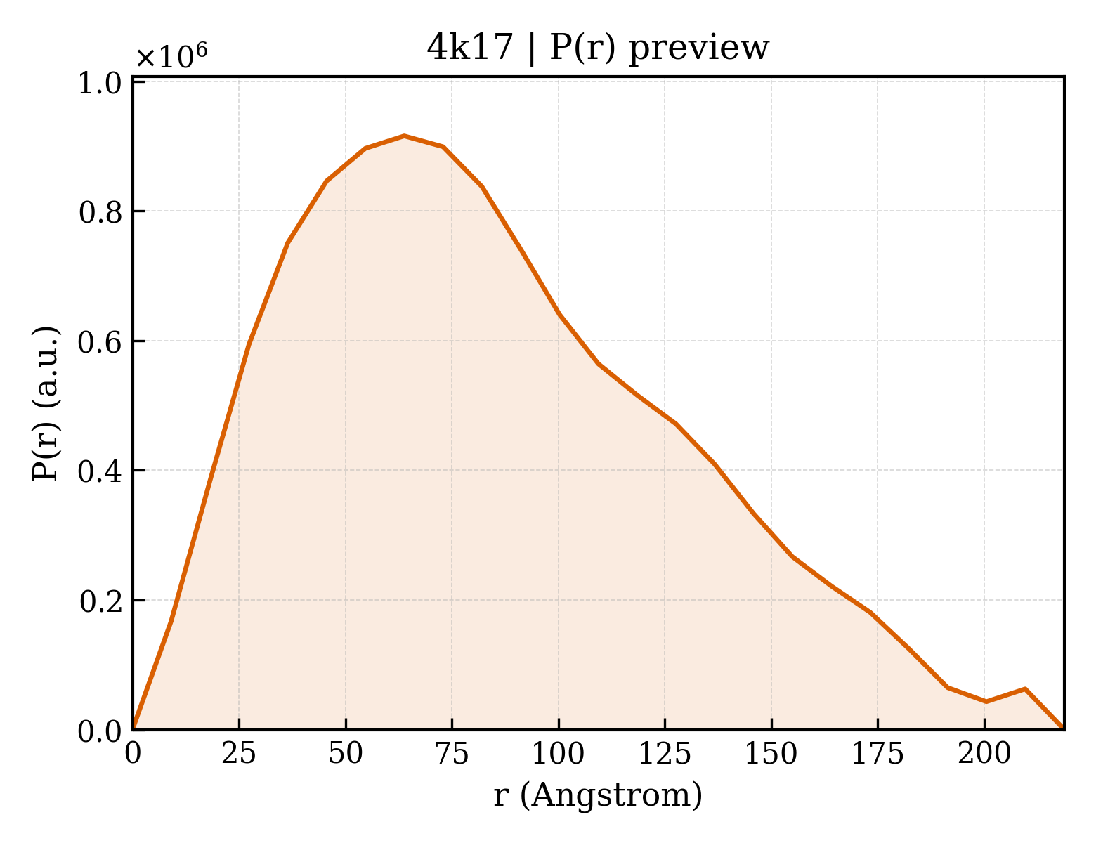 P(r) distribution for 4k17
