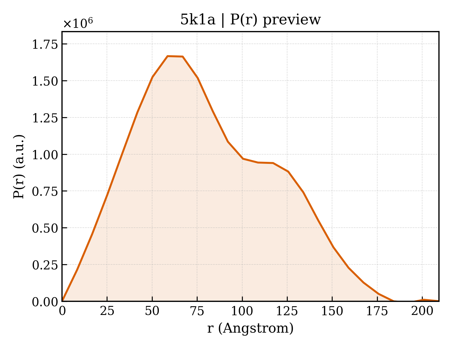 P(r) distribution for 5k1a