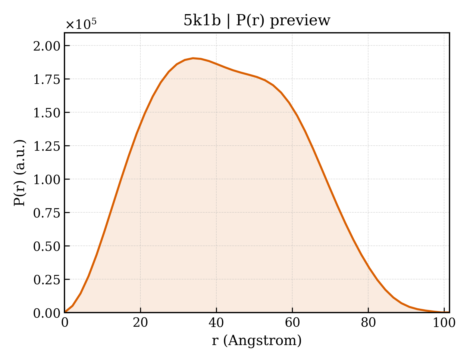 P(r) distribution for 5k1b