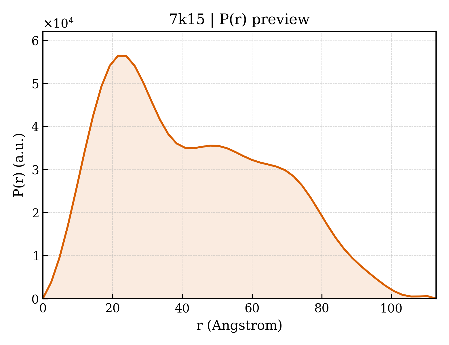 P(r) distribution for 7k15