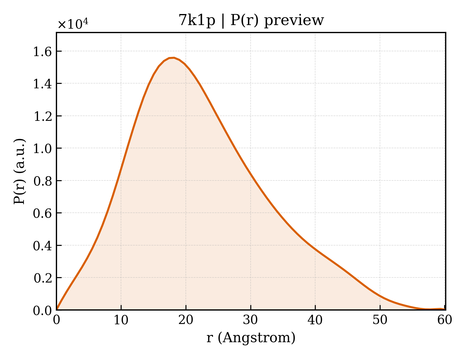P(r) distribution for 7k1p