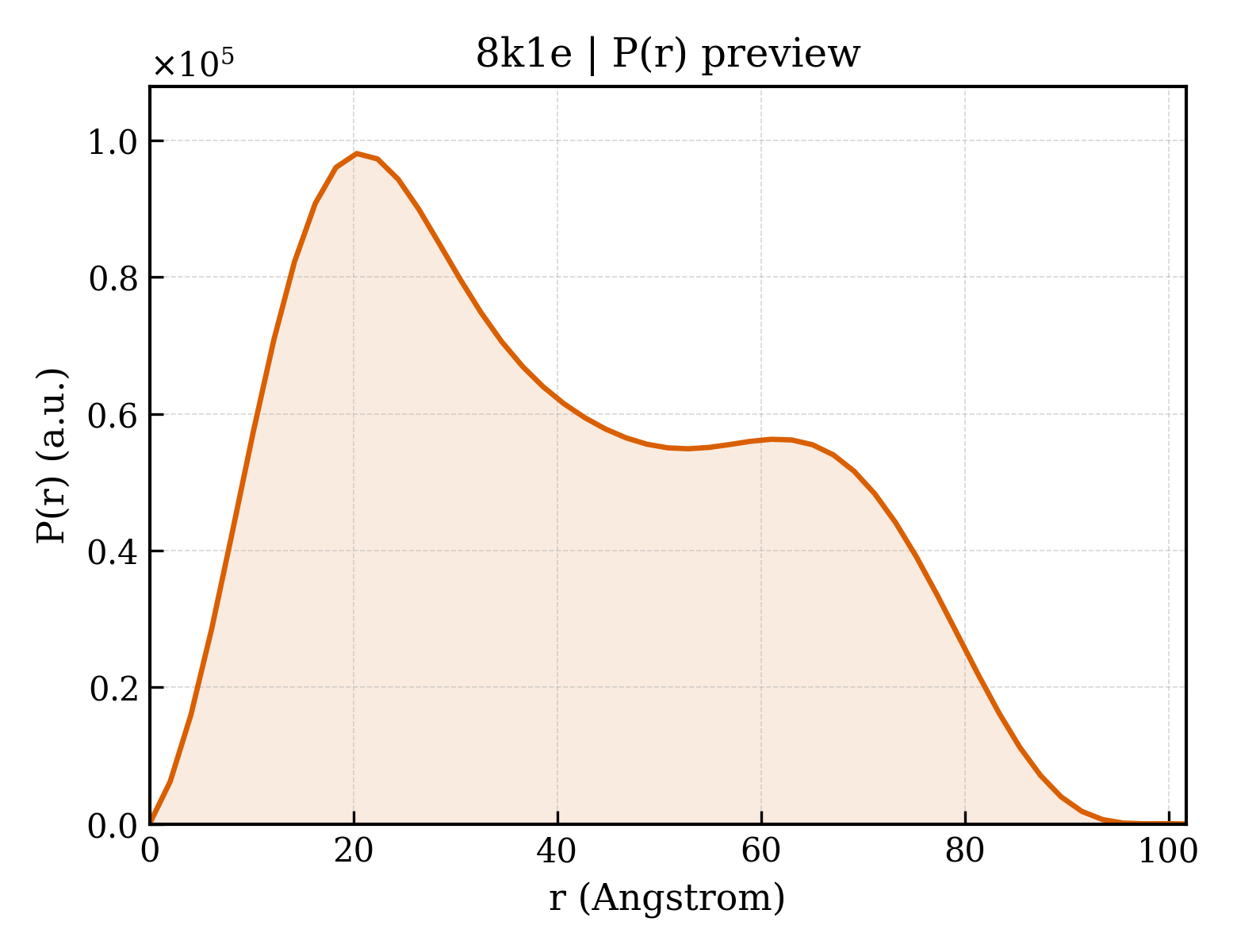P(r) distribution for 8k1e