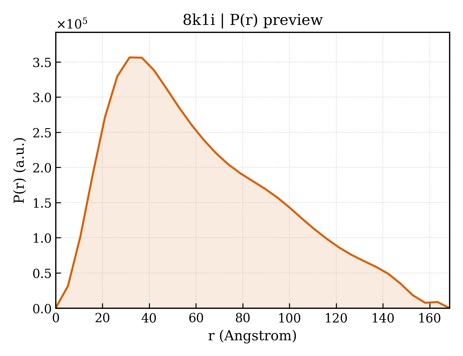 P(r) distribution for 8k1i