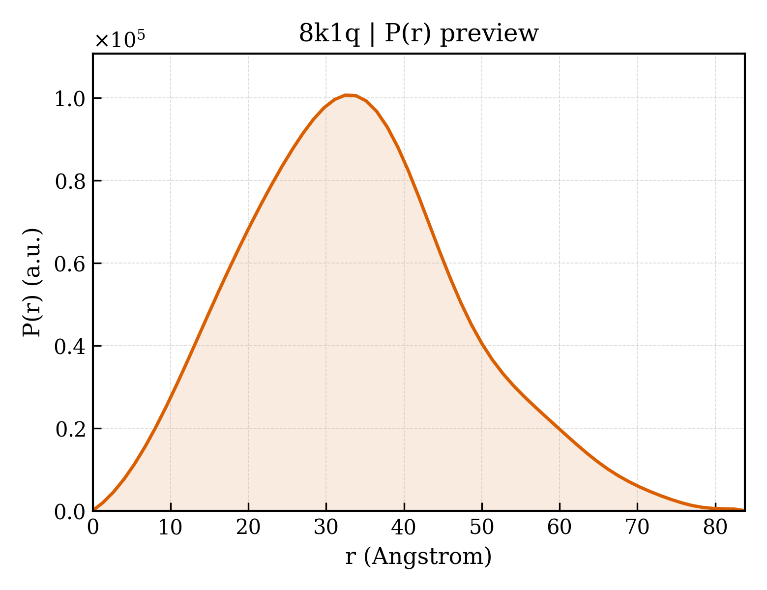 P(r) distribution for 8k1q
