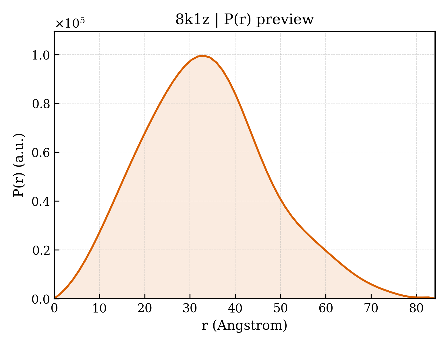 P(r) distribution for 8k1z