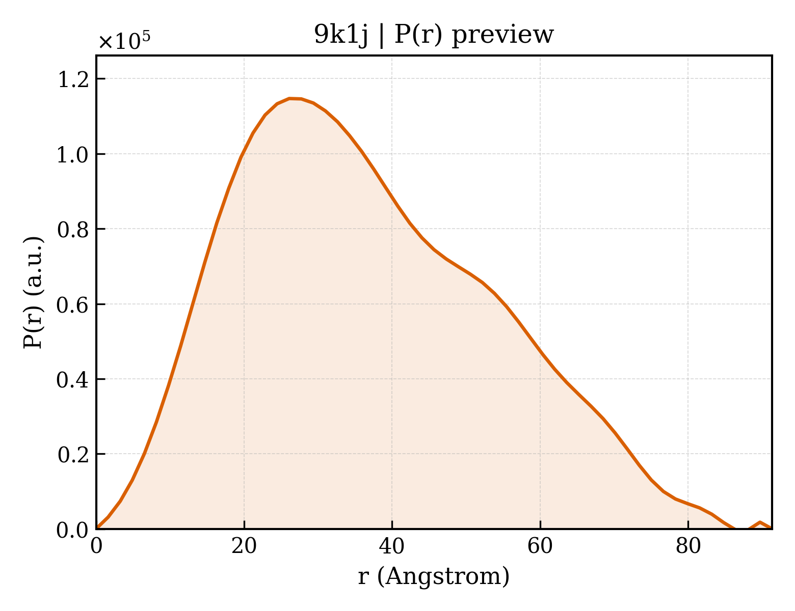 P(r) distribution for 9k1j