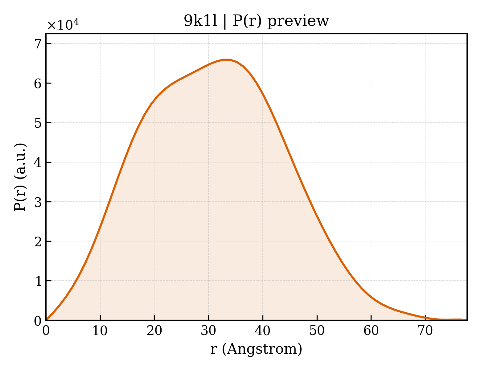 P(r) distribution for 9k1l
