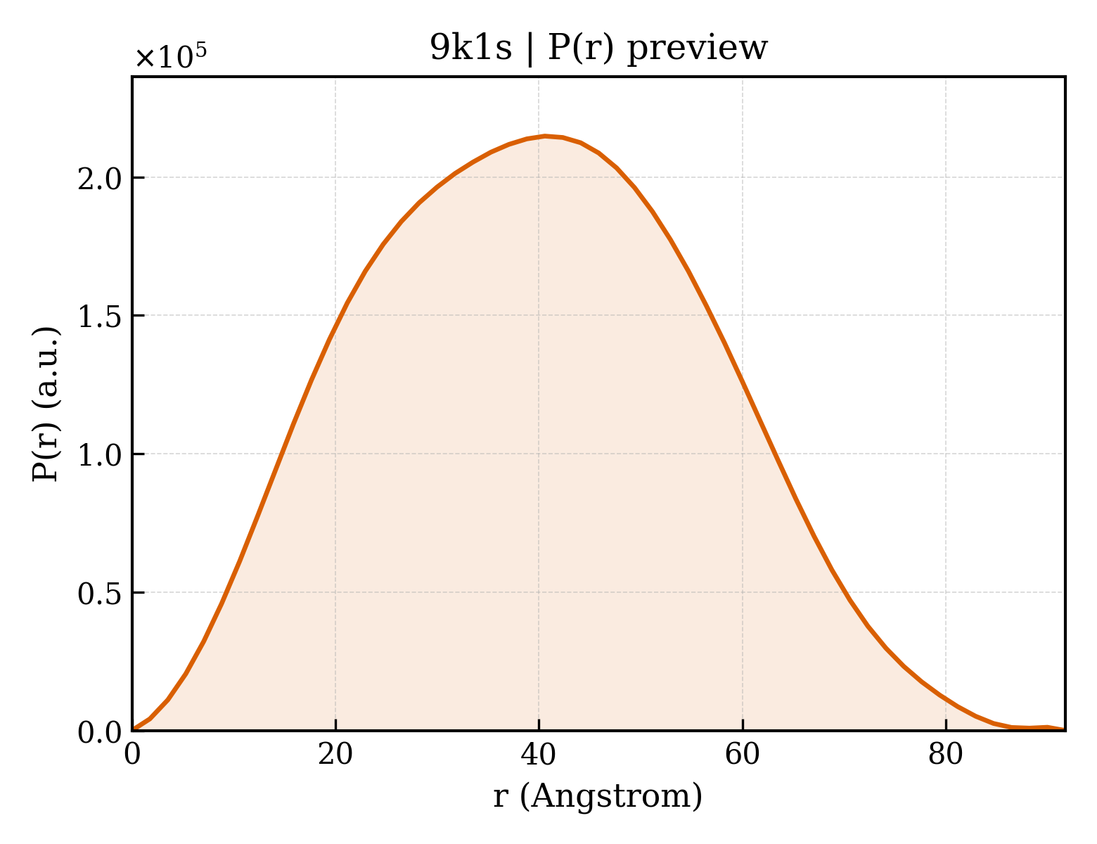 P(r) distribution for 9k1s