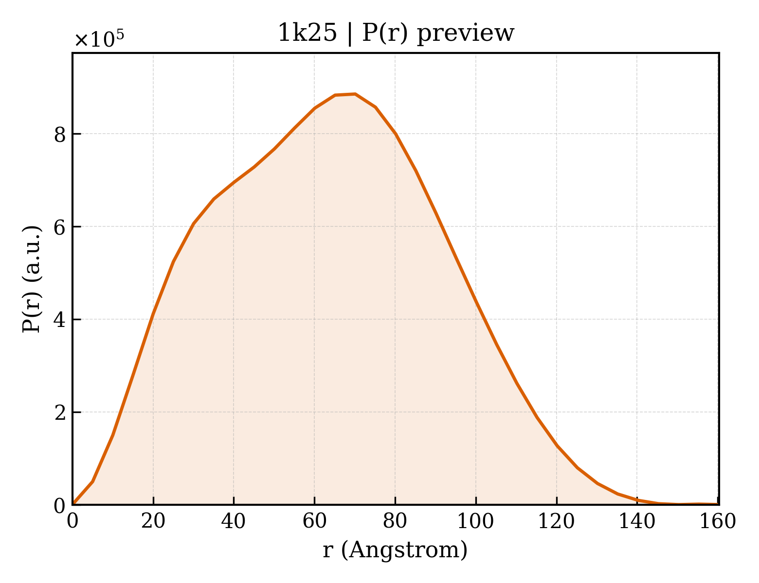 P(r) distribution for 1k25