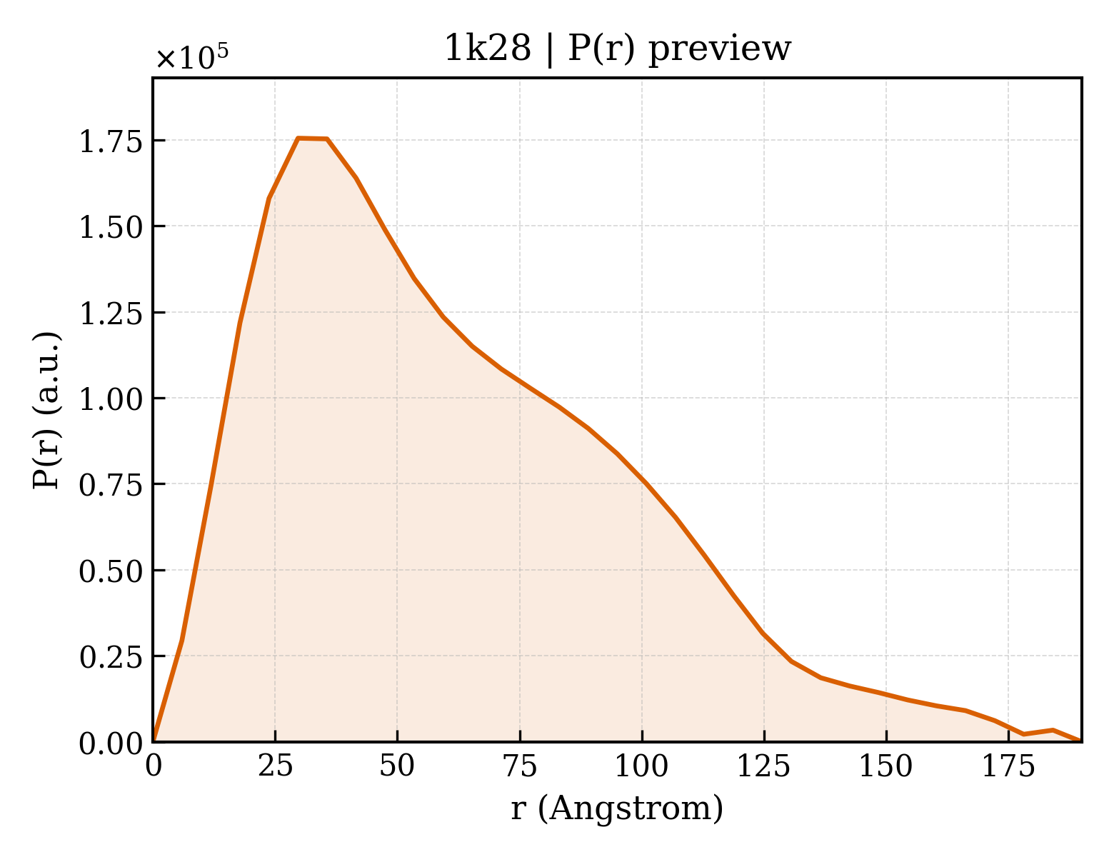 P(r) distribution for 1k28