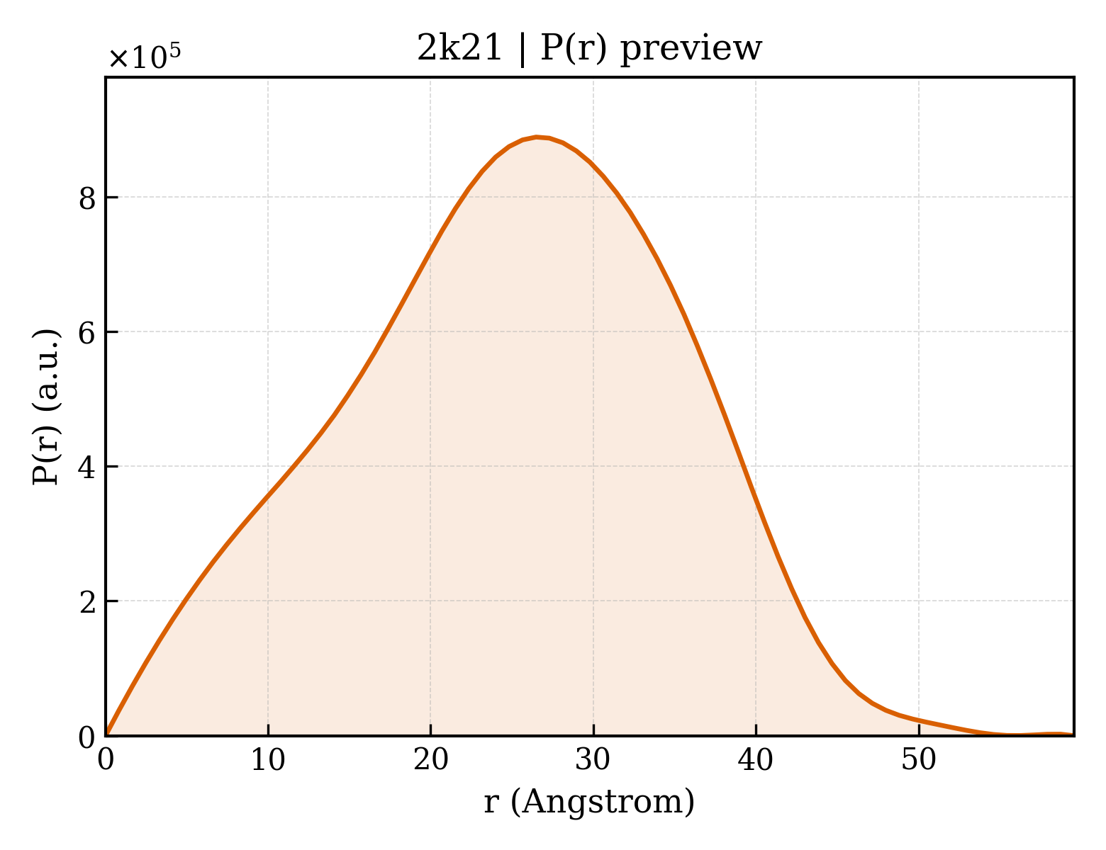 P(r) distribution for 2k21