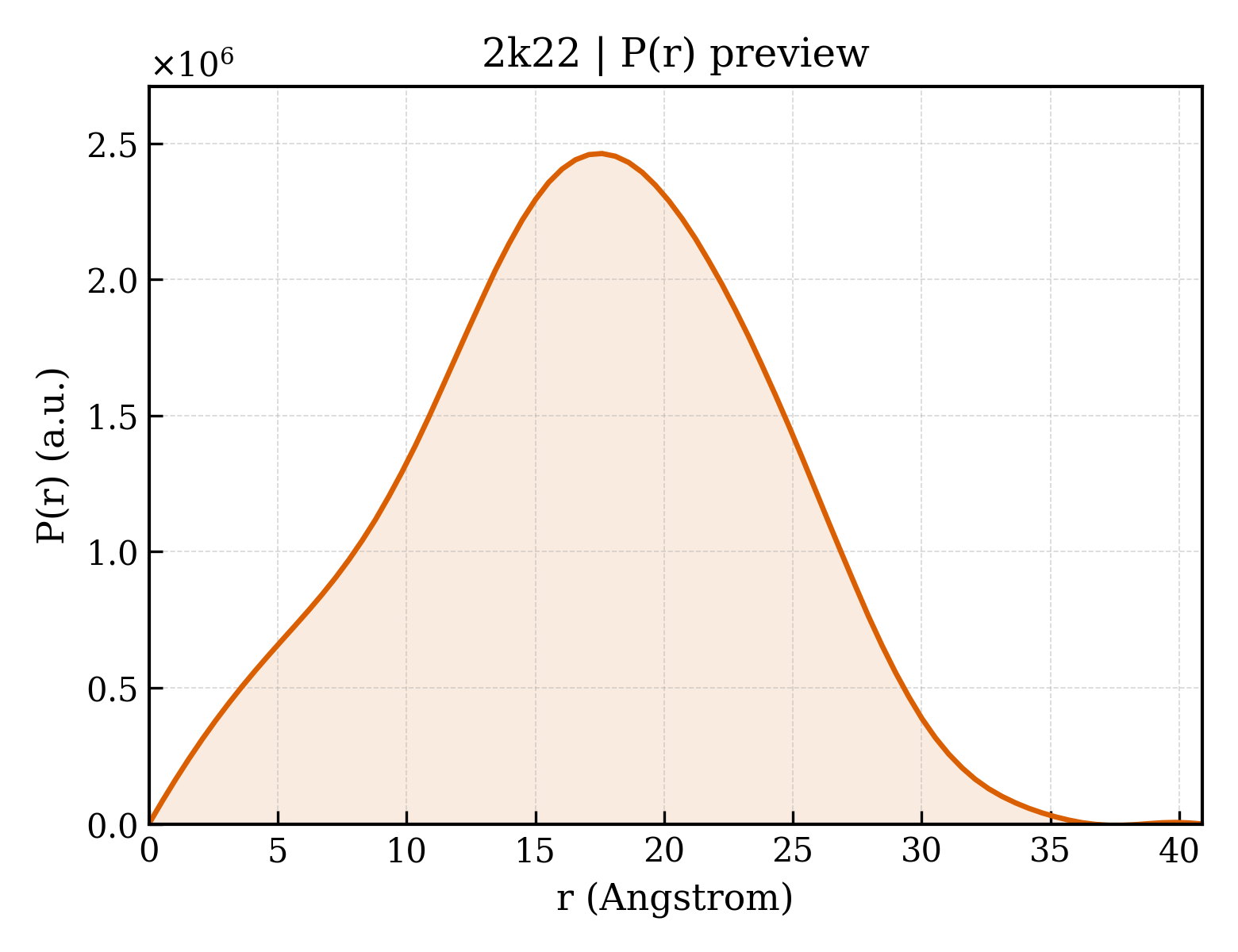 P(r) distribution for 2k22