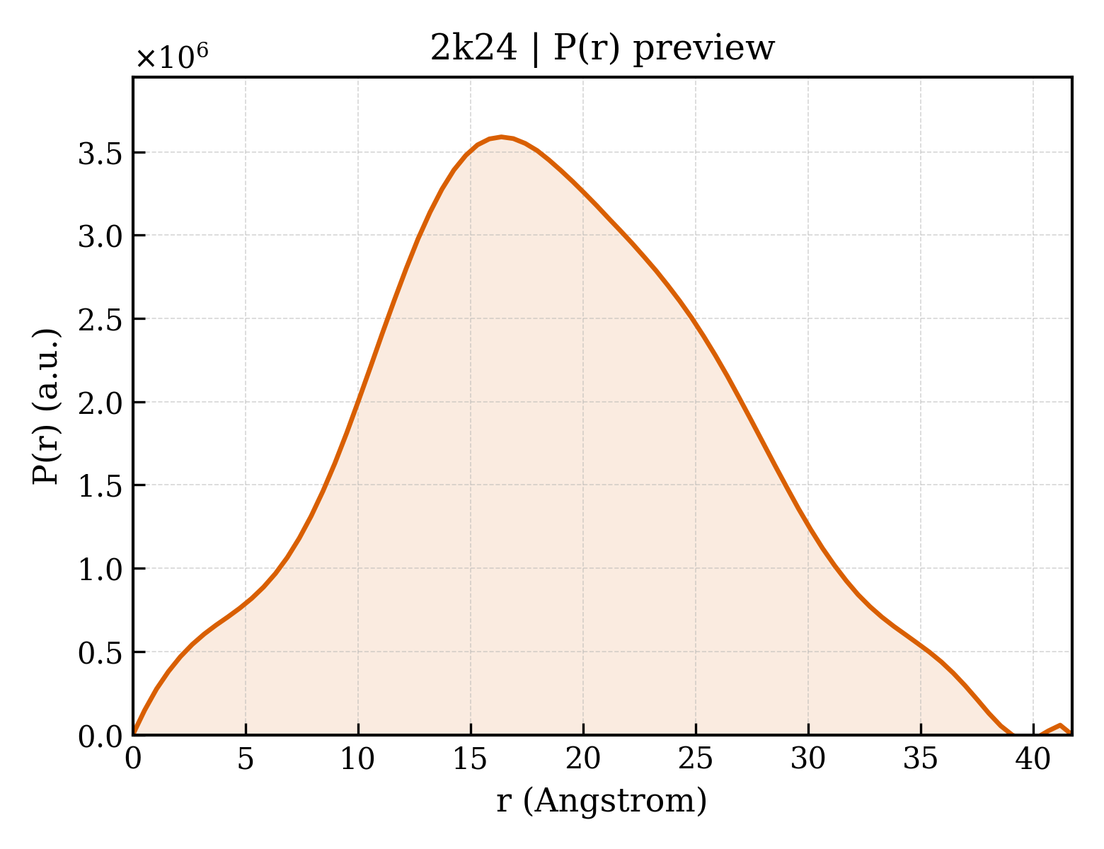 P(r) distribution for 2k24
