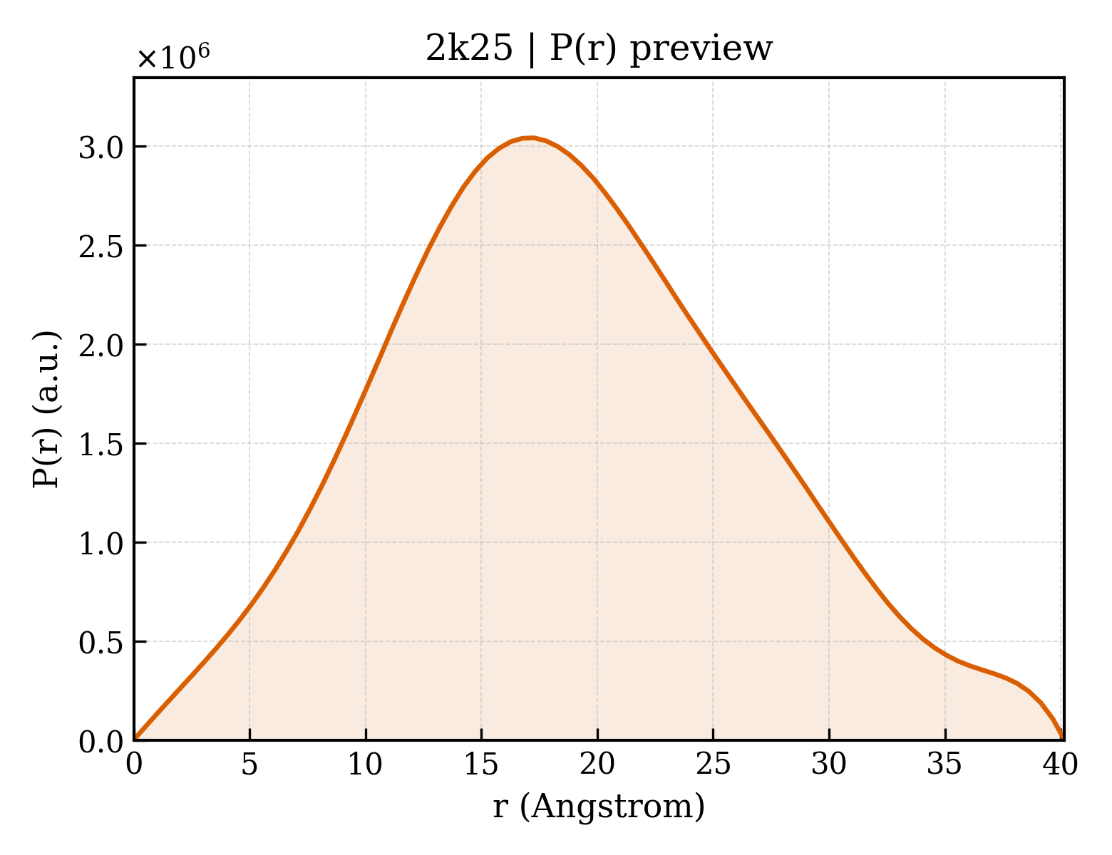 P(r) distribution for 2k25