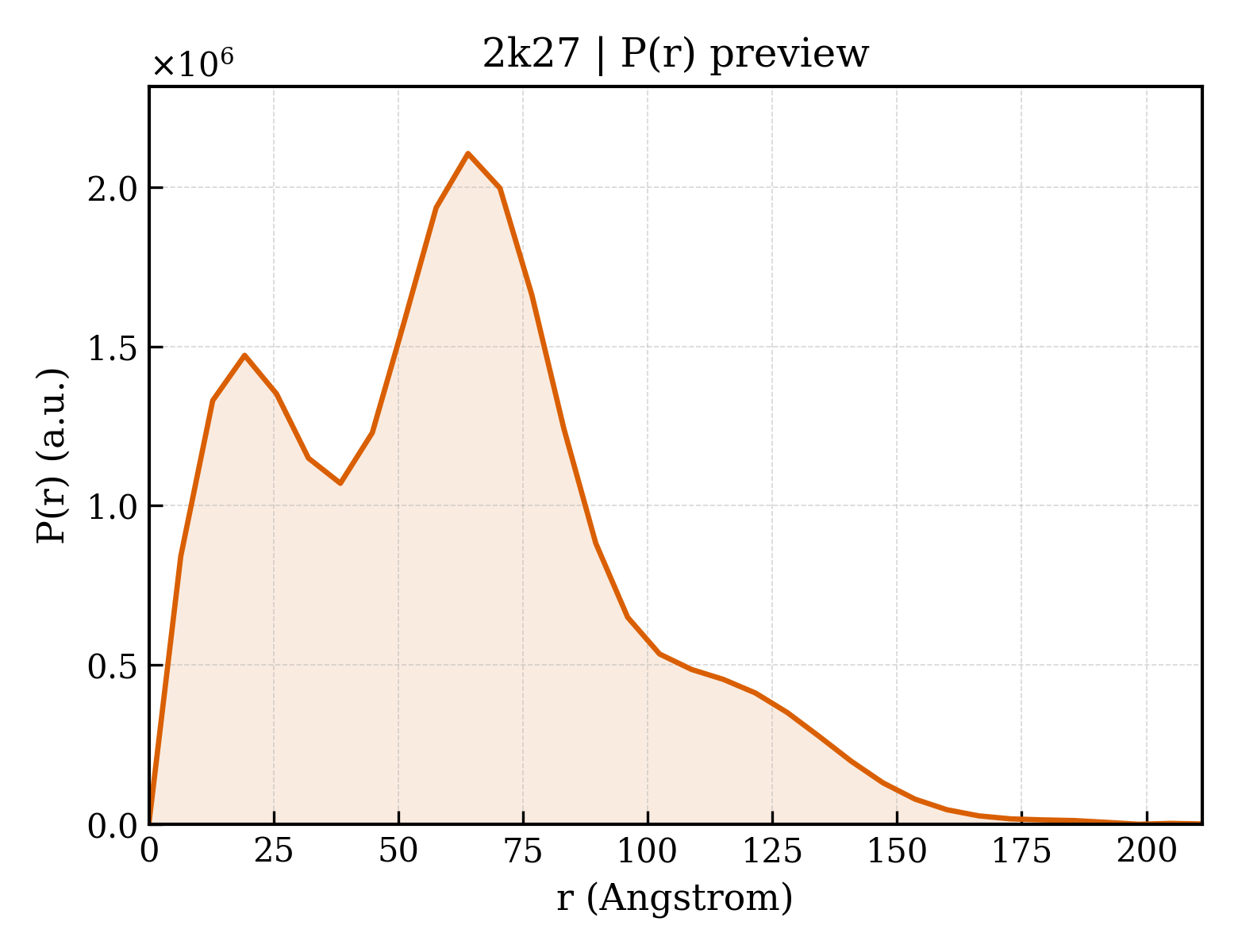 P(r) distribution for 2k27