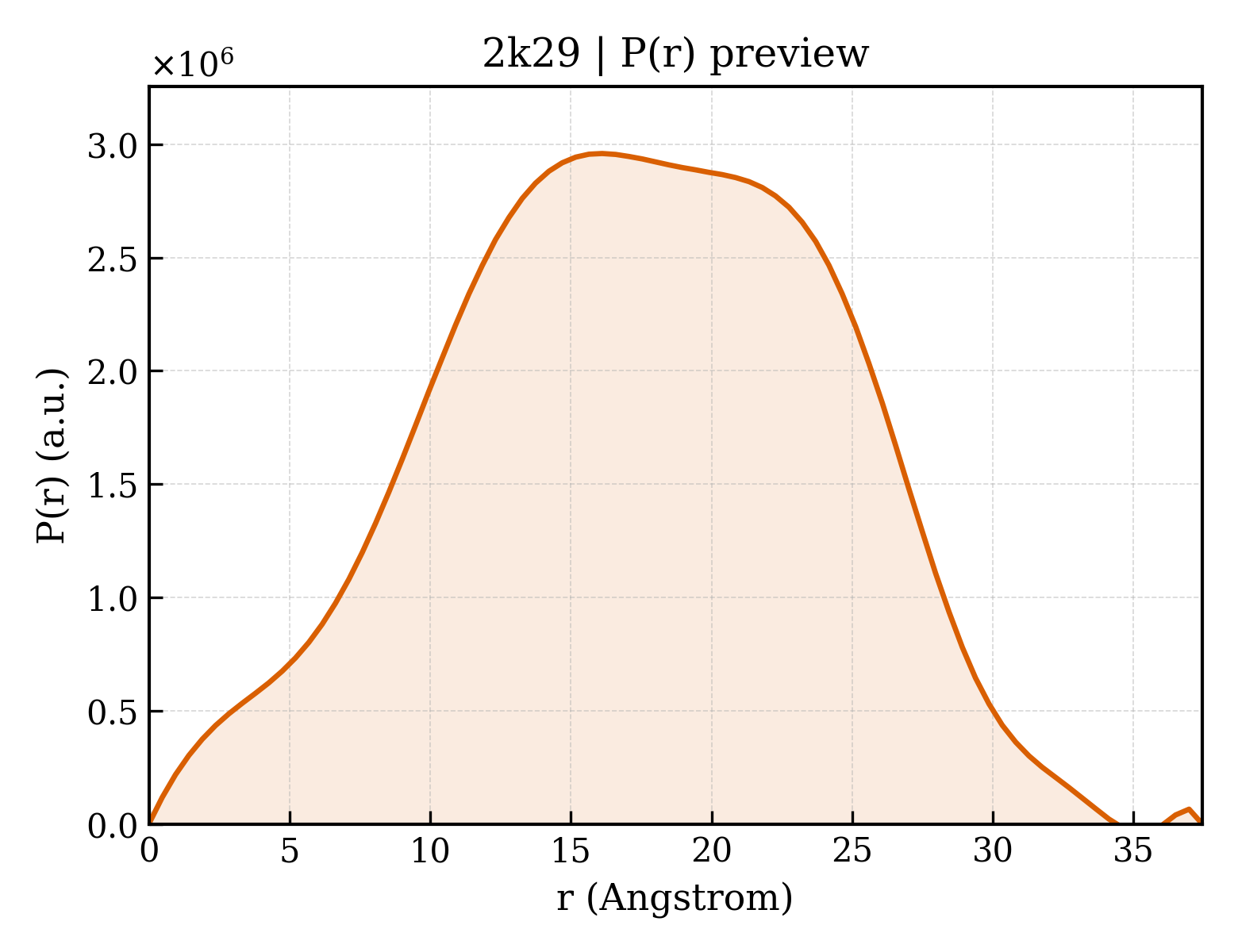 P(r) distribution for 2k29