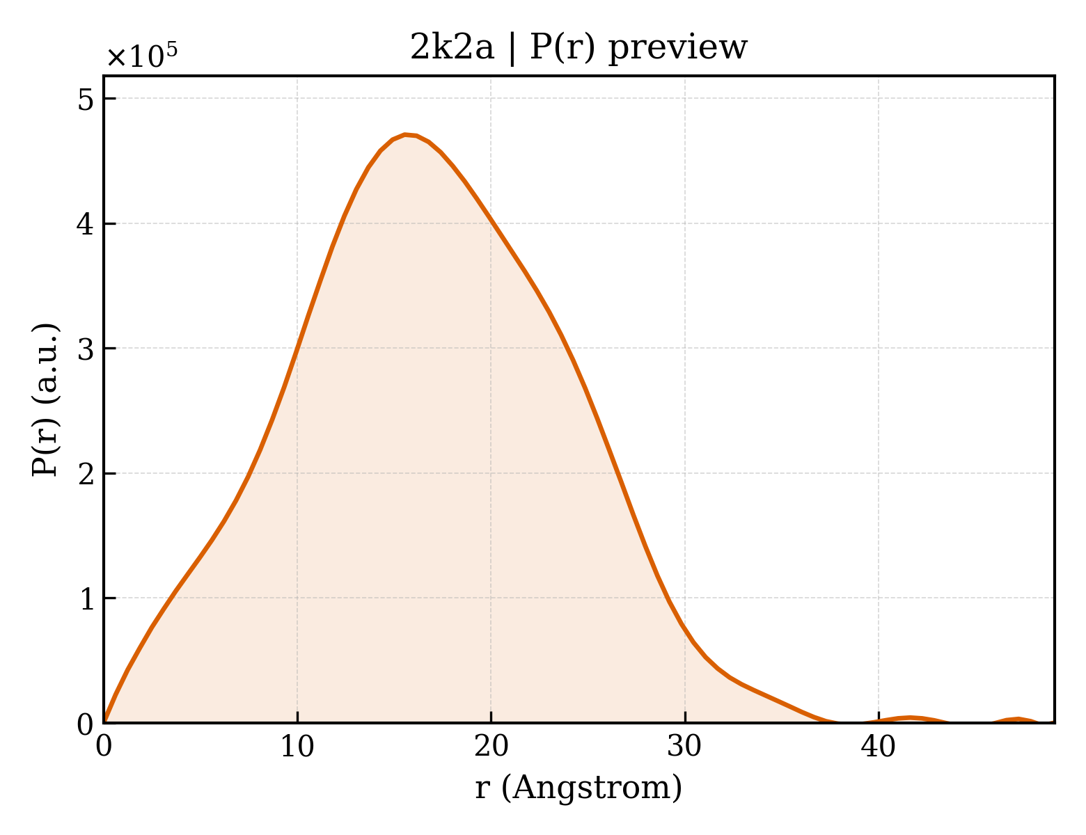 P(r) distribution for 2k2a