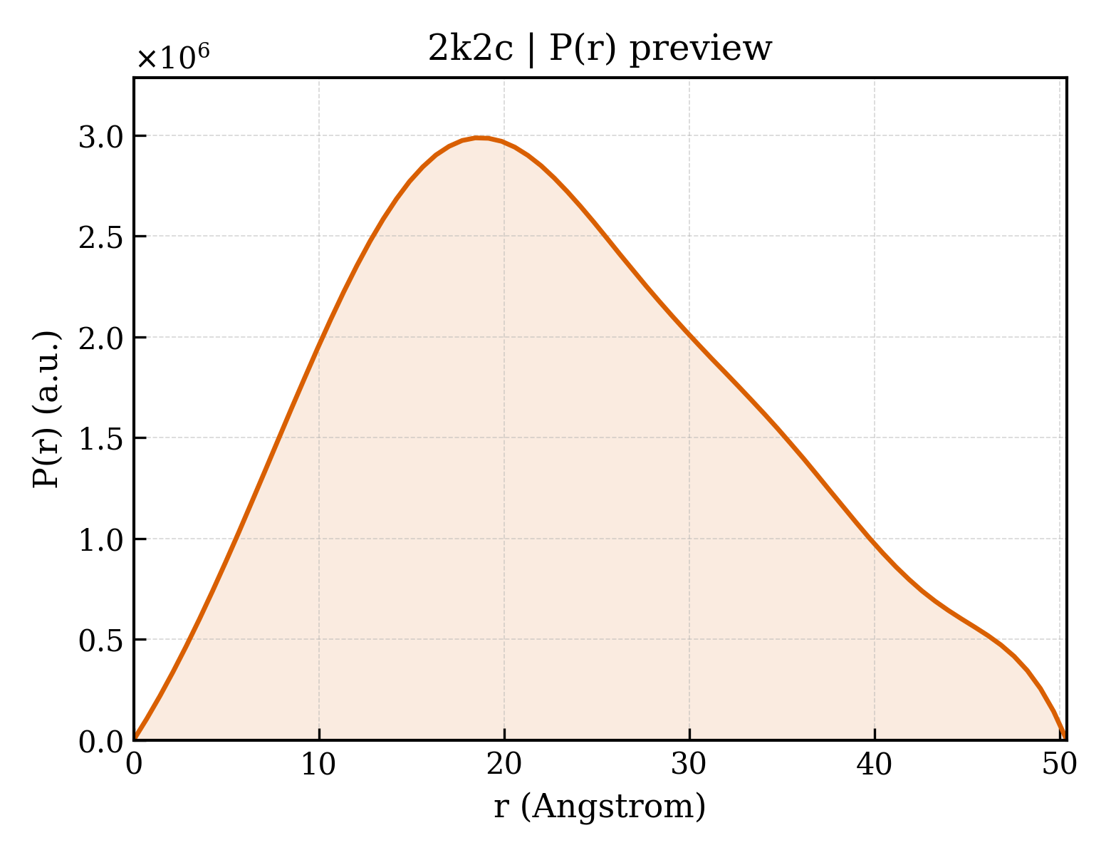P(r) distribution for 2k2c