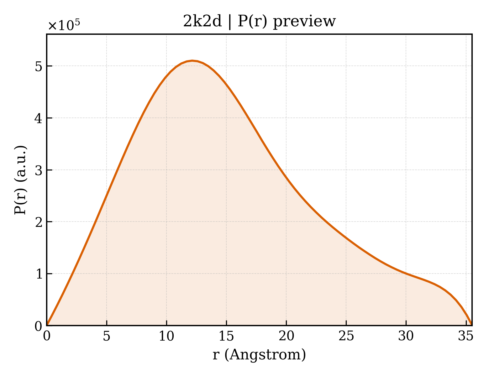 P(r) distribution for 2k2d