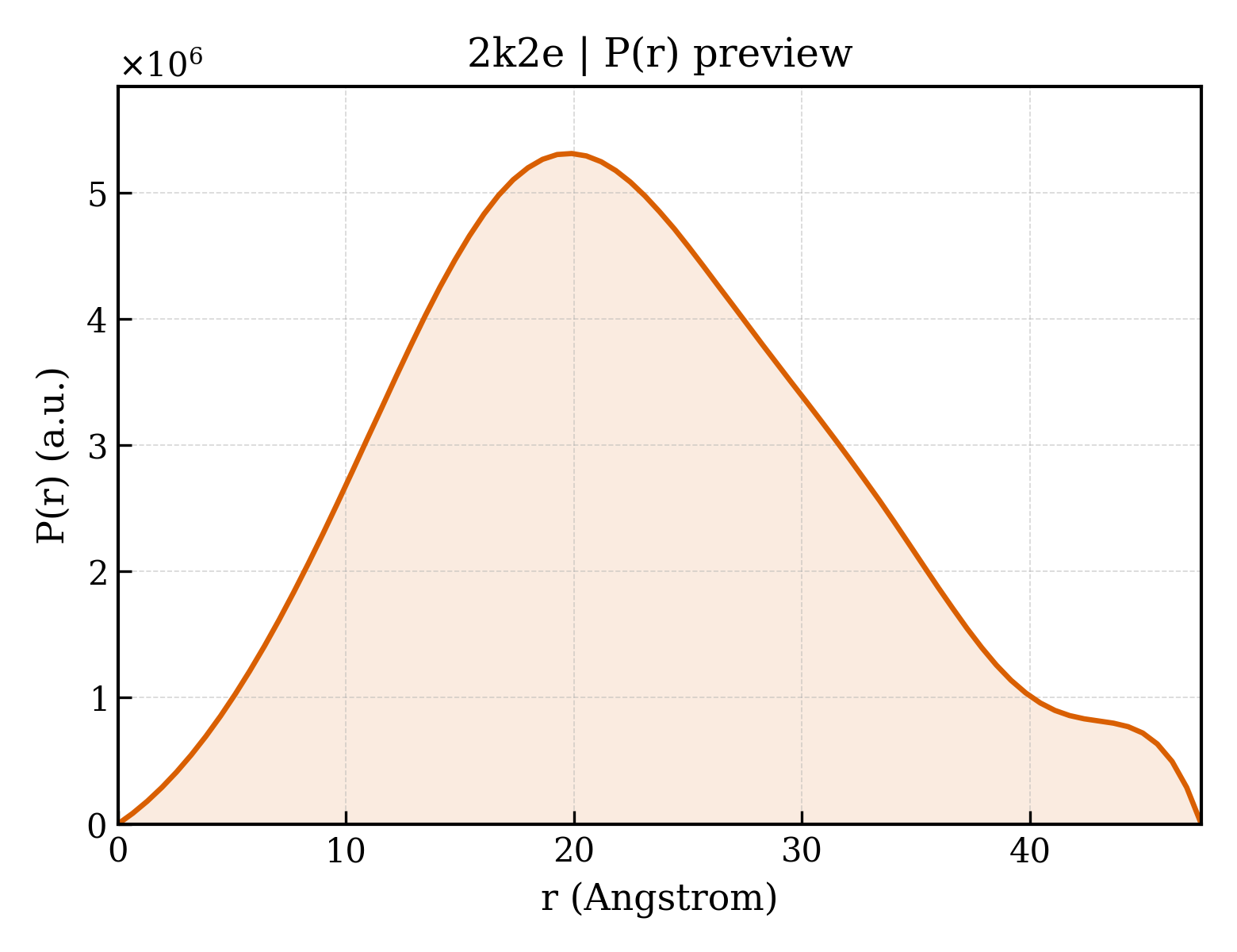 P(r) distribution for 2k2e