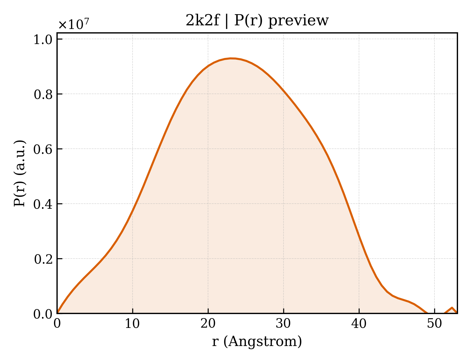 P(r) distribution for 2k2f