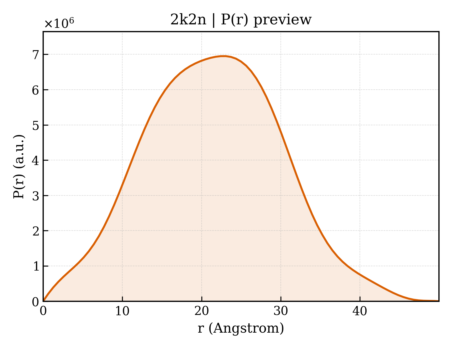 P(r) distribution for 2k2n