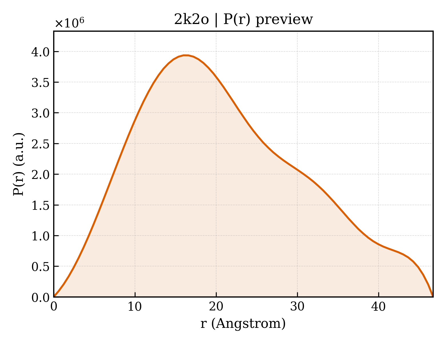 P(r) distribution for 2k2o
