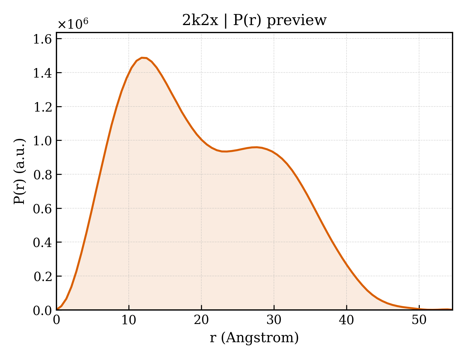 P(r) distribution for 2k2x