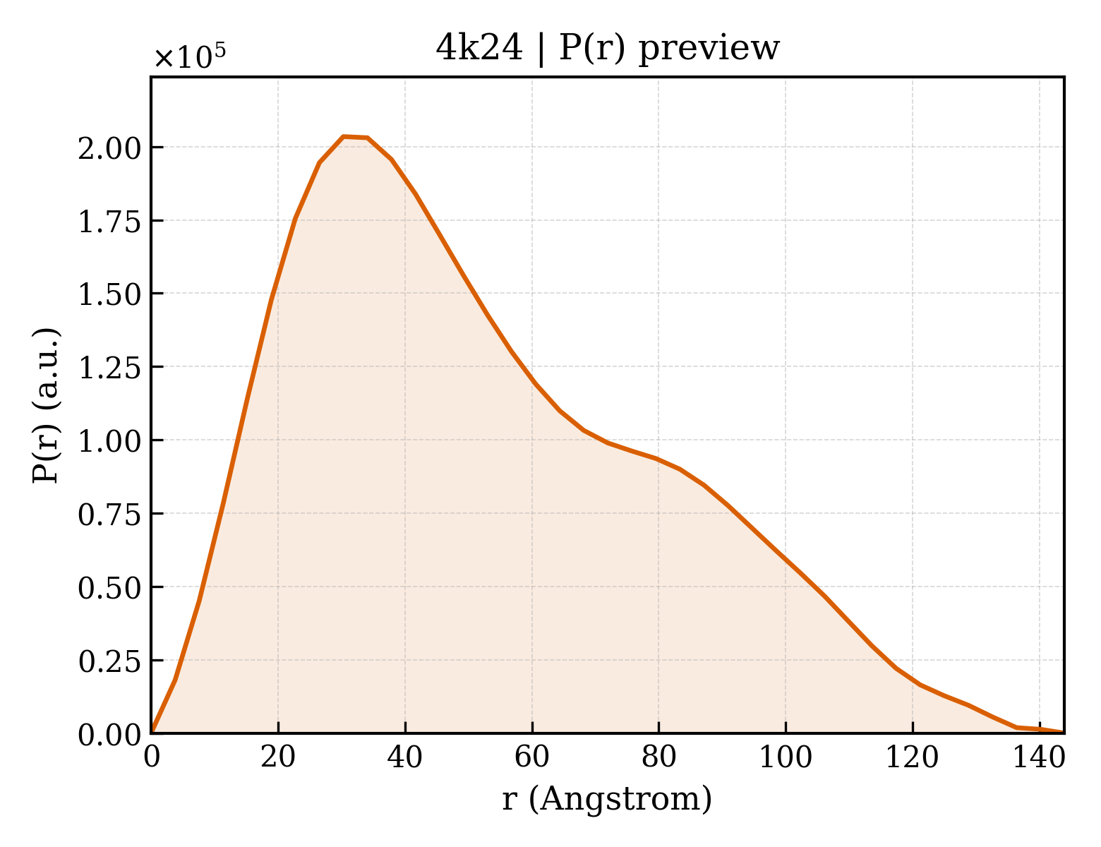 P(r) distribution for 4k24