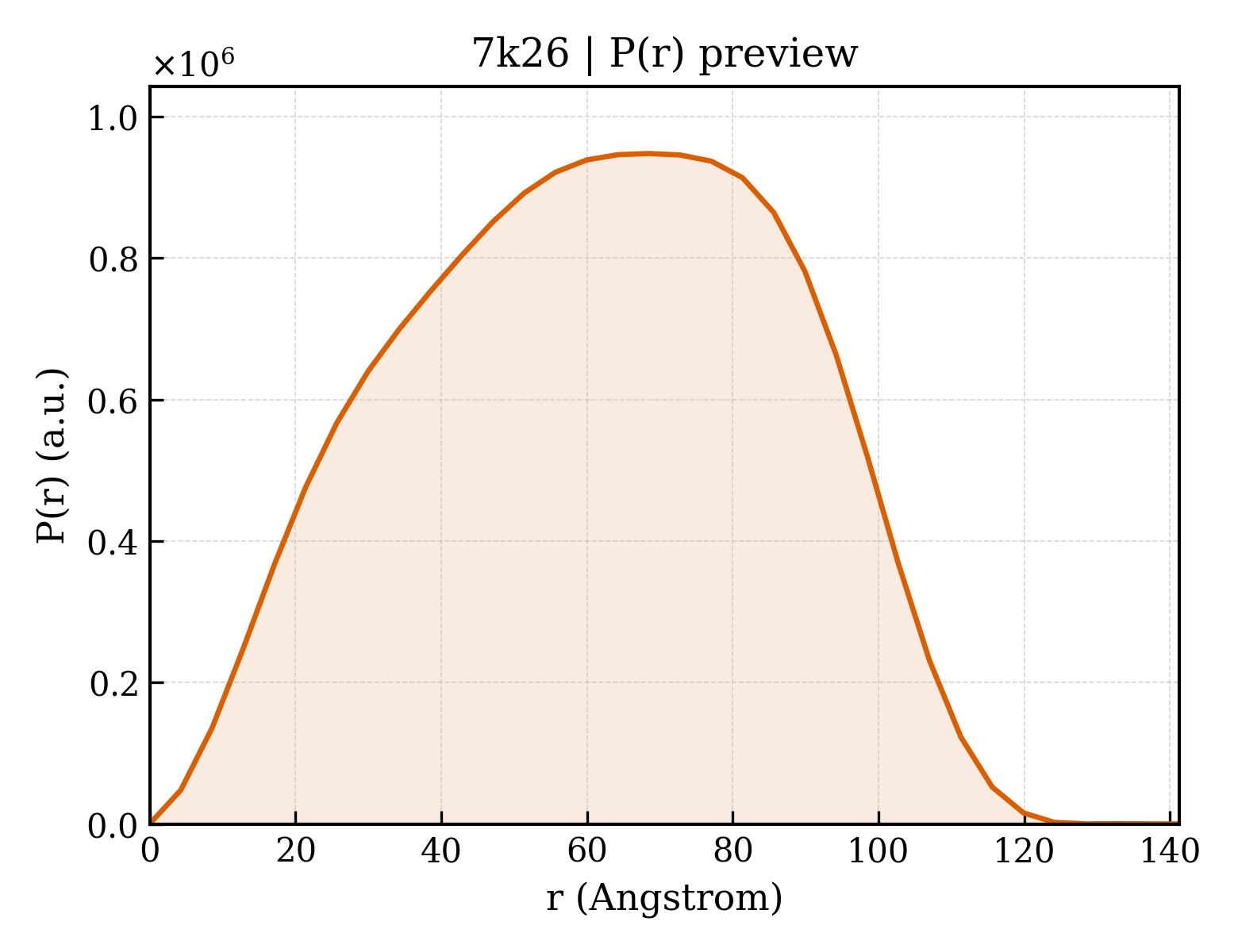 P(r) distribution for 7k26