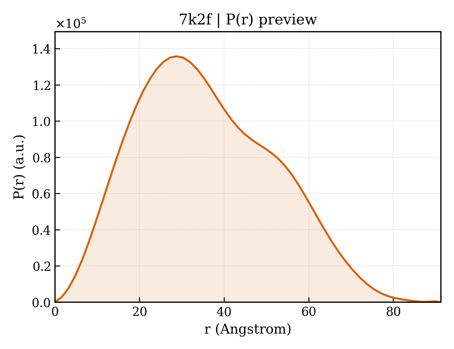 P(r) distribution for 7k2f