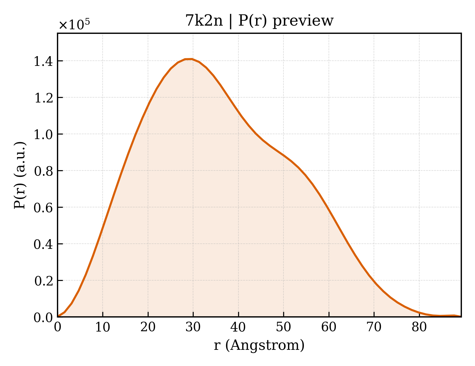 P(r) distribution for 7k2n