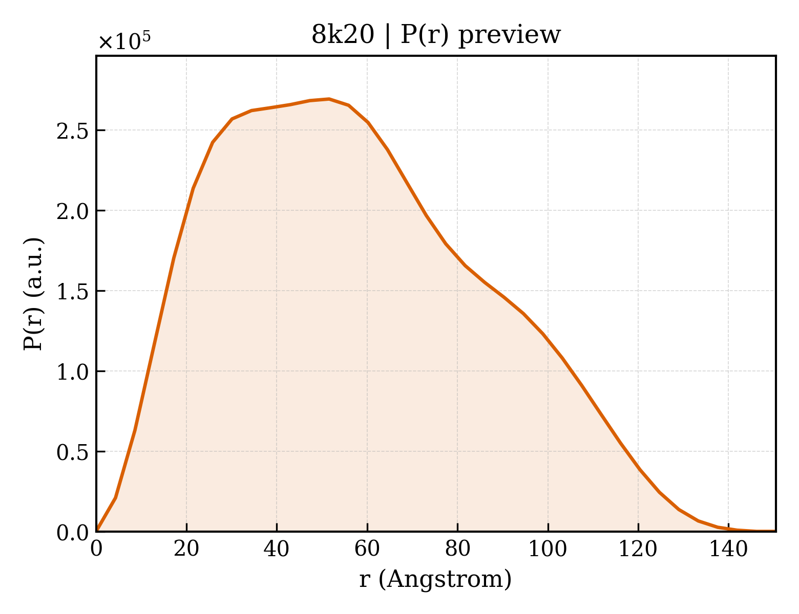 P(r) distribution for 8k20