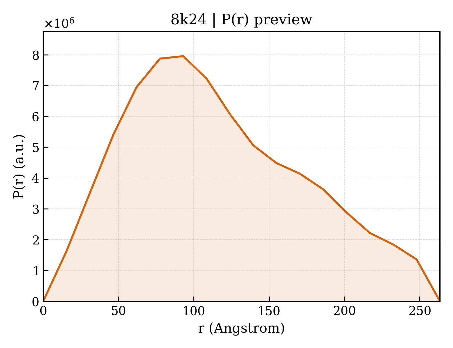 P(r) distribution for 8k24