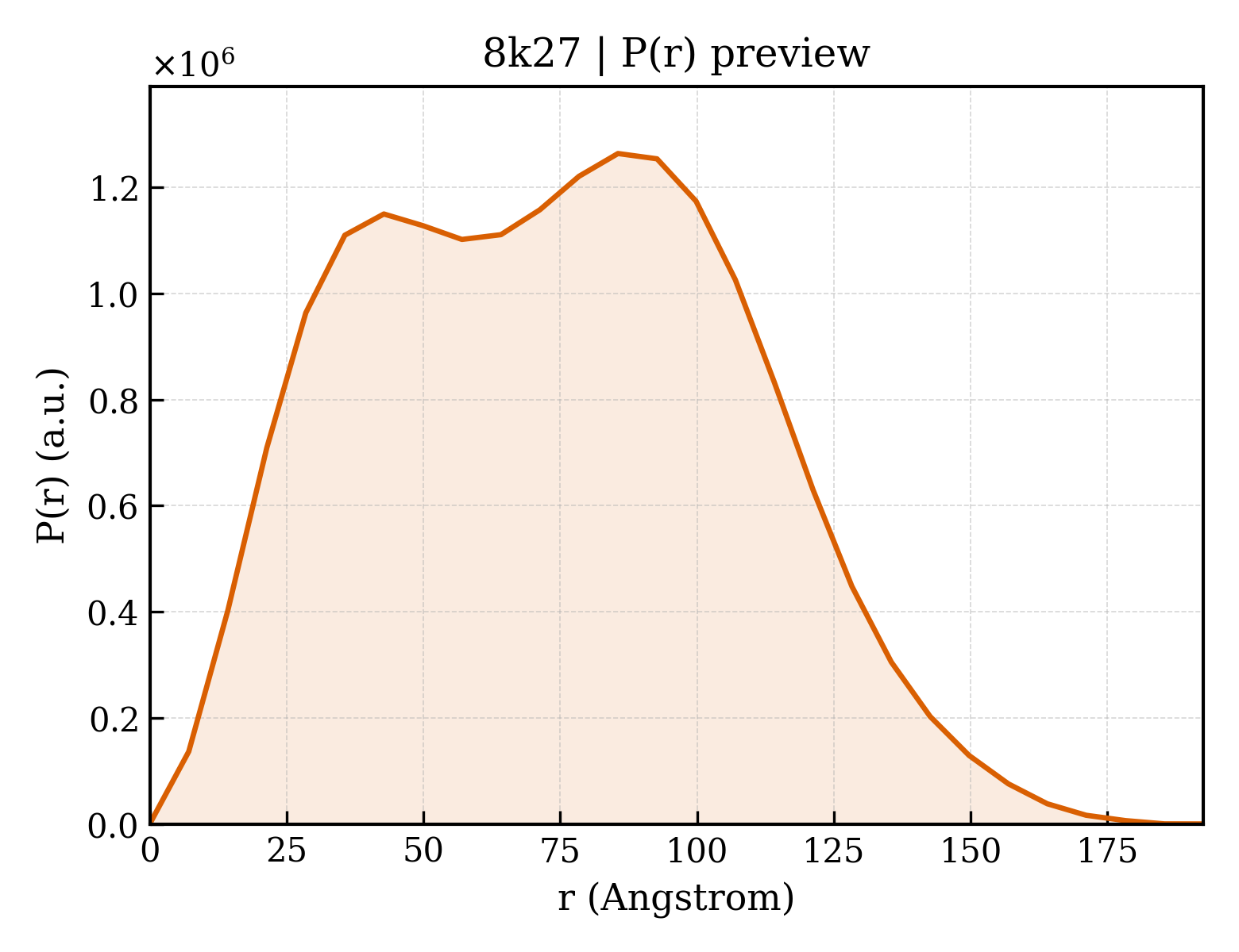 P(r) distribution for 8k27