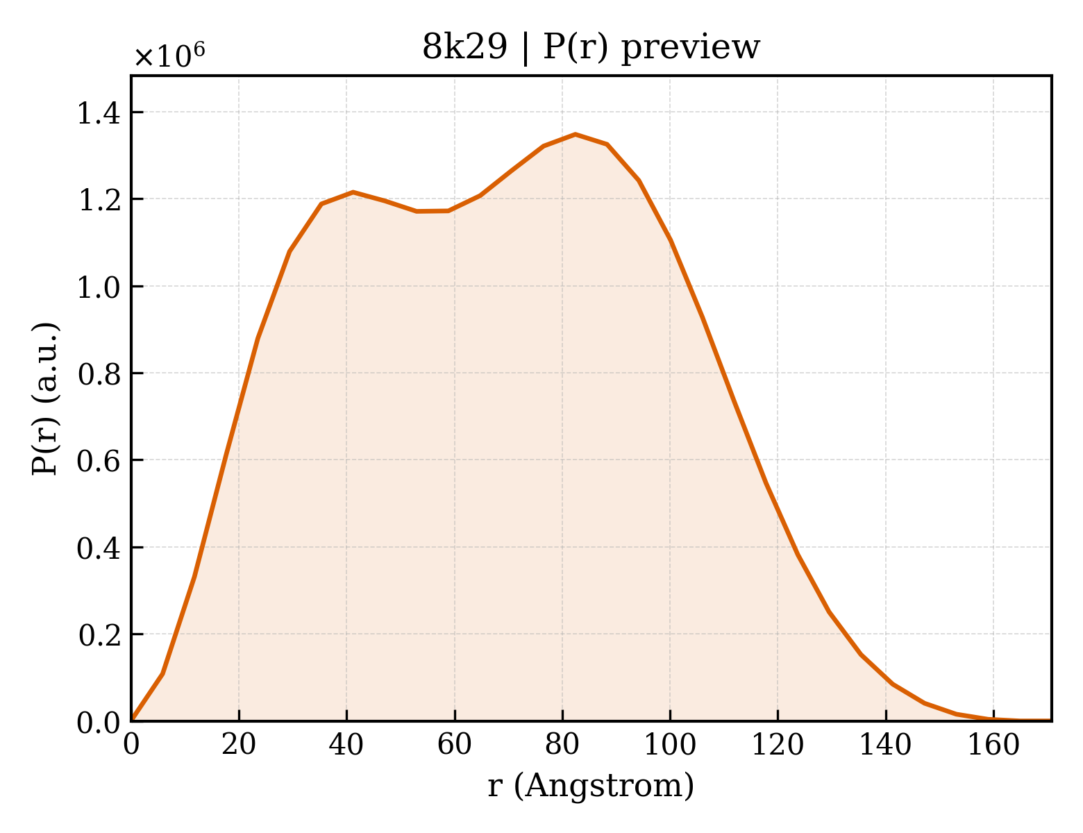 P(r) distribution for 8k29