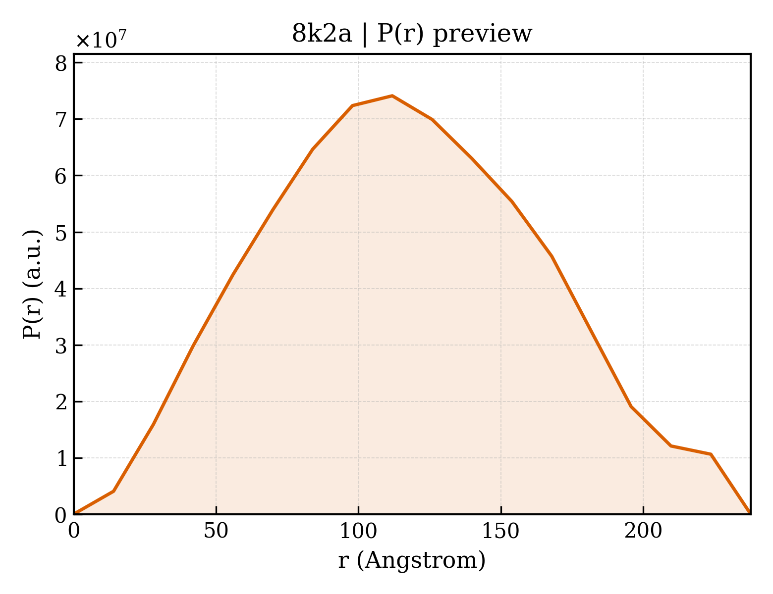 P(r) distribution for 8k2a