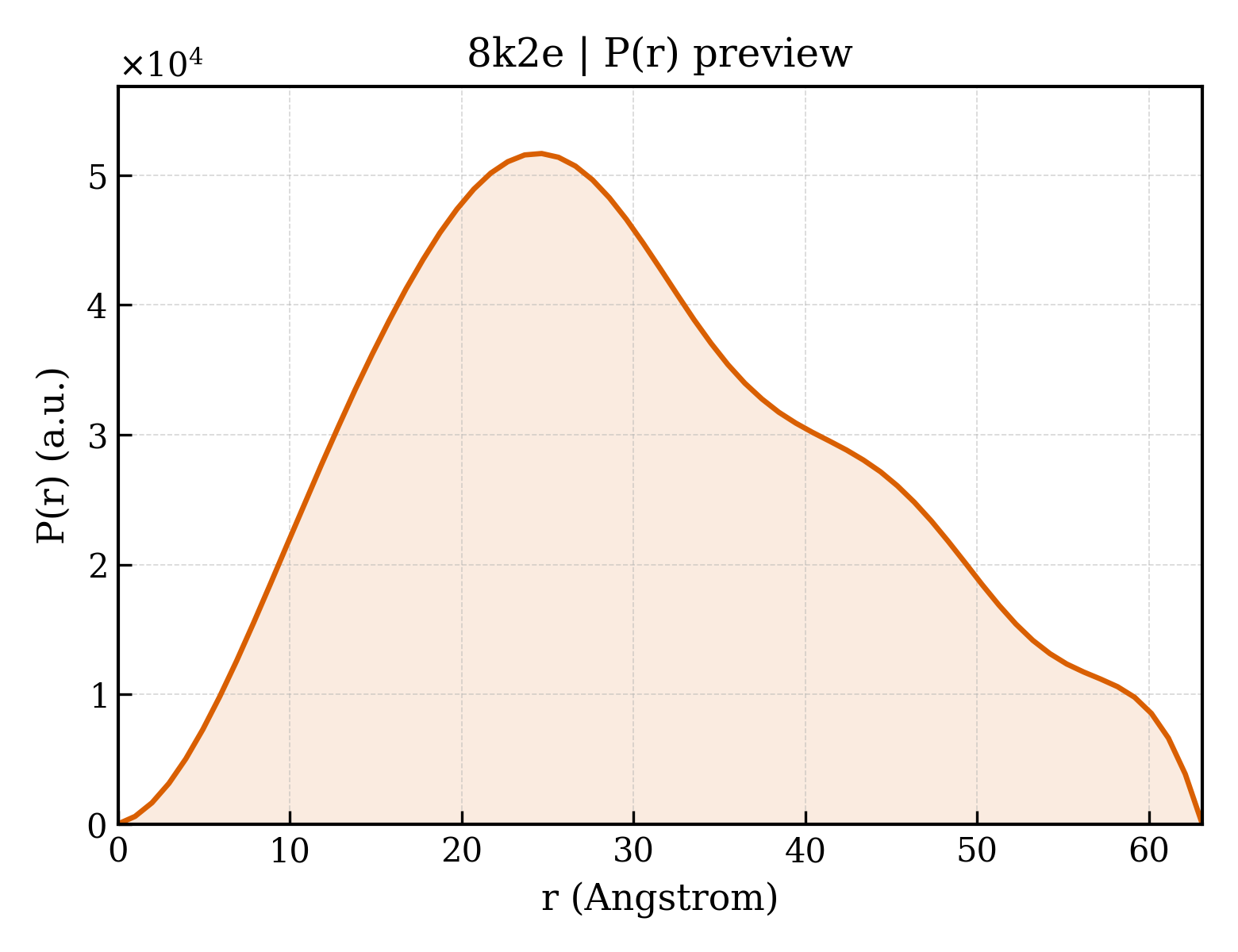 P(r) distribution for 8k2e