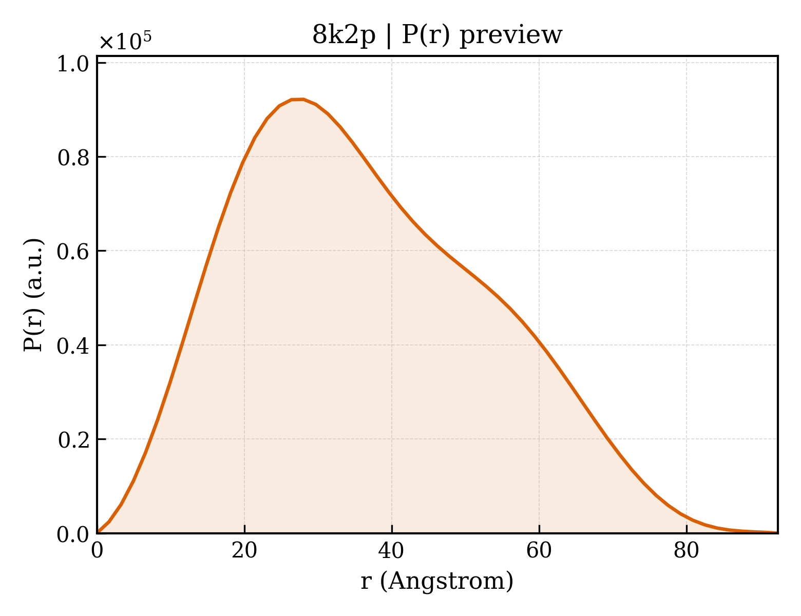 P(r) distribution for 8k2p
