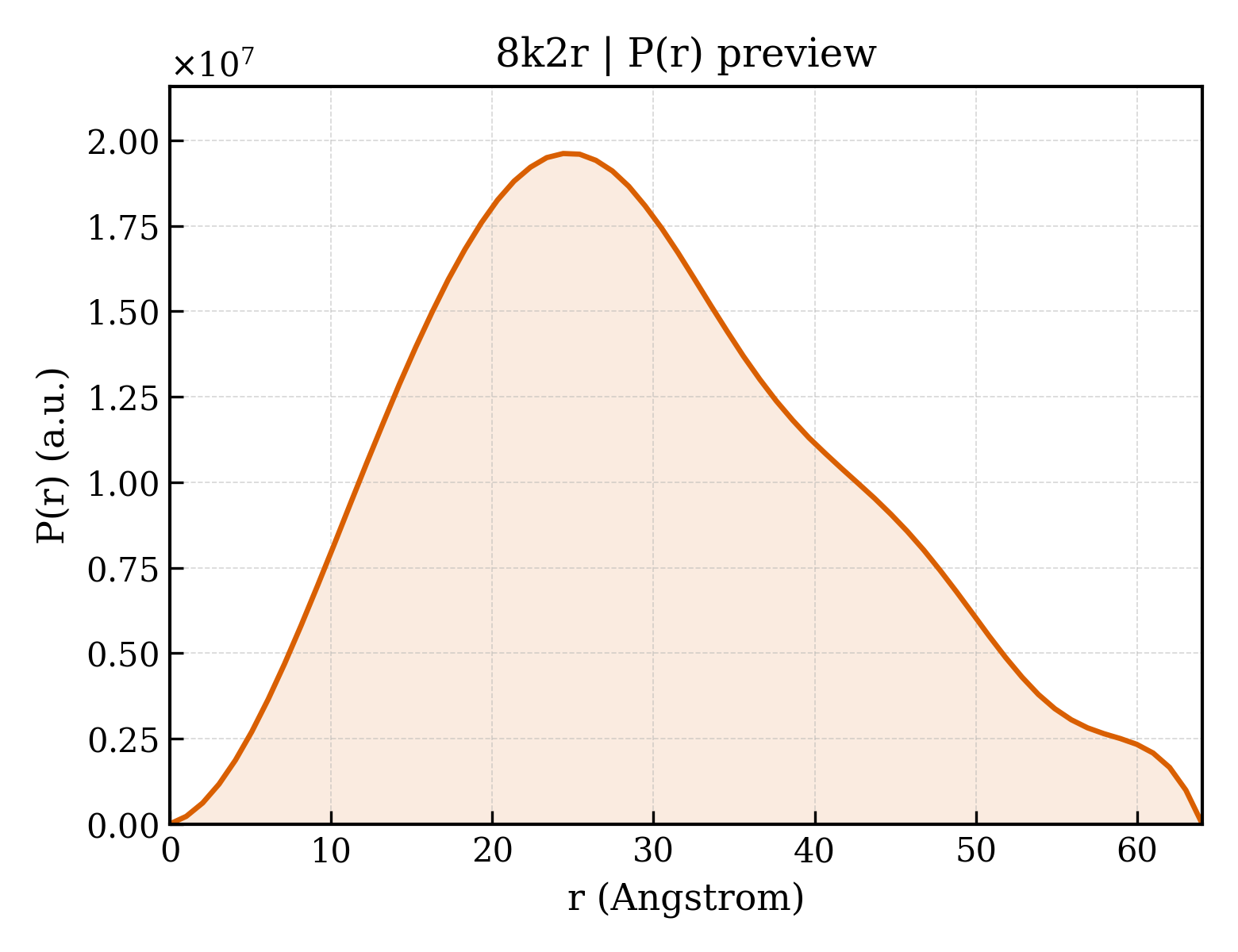 P(r) distribution for 8k2r