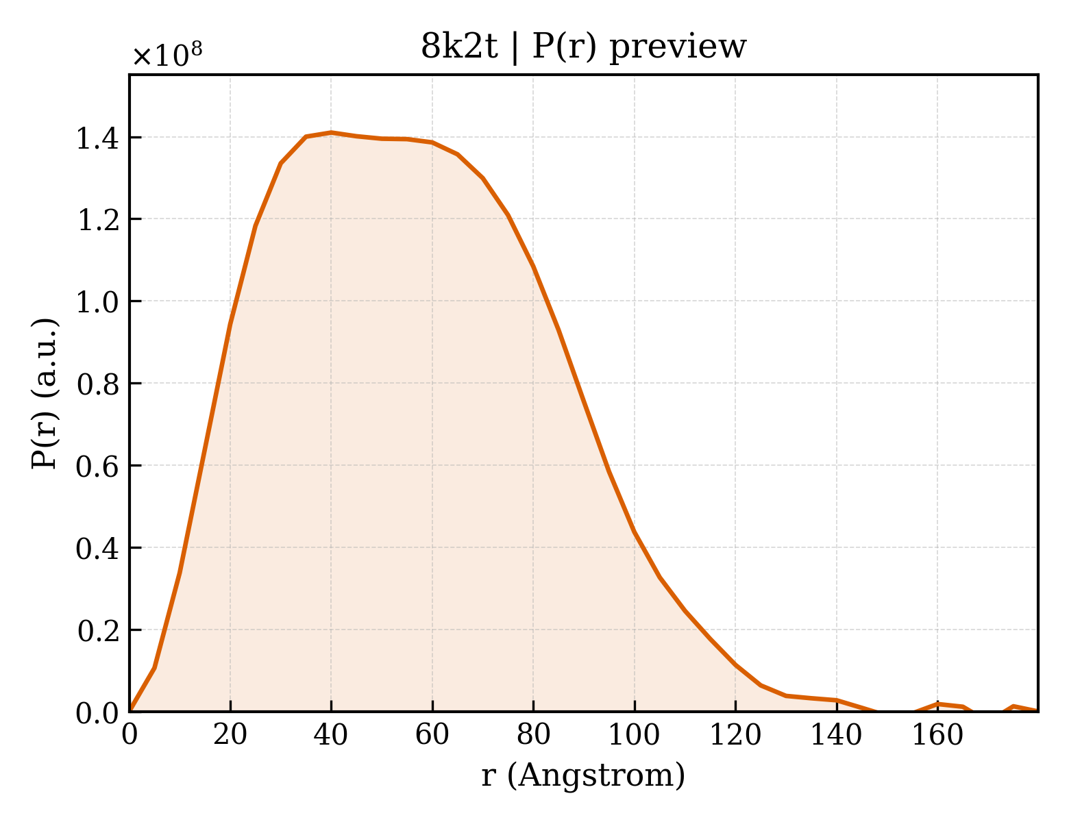 P(r) distribution for 8k2t