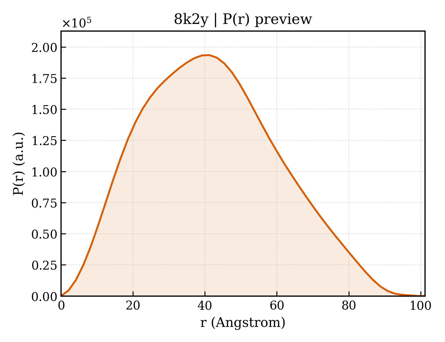 P(r) distribution for 8k2y