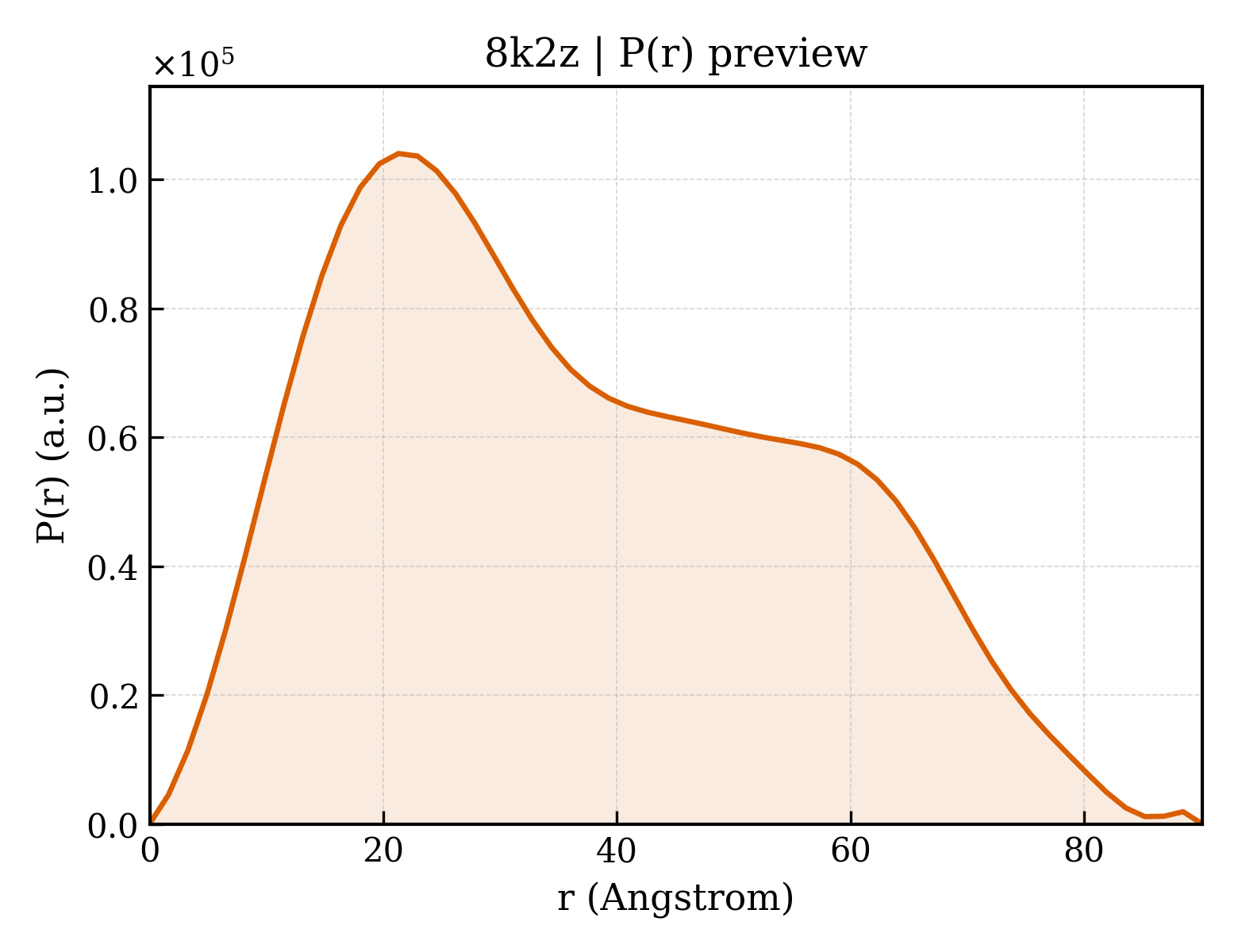 P(r) distribution for 8k2z