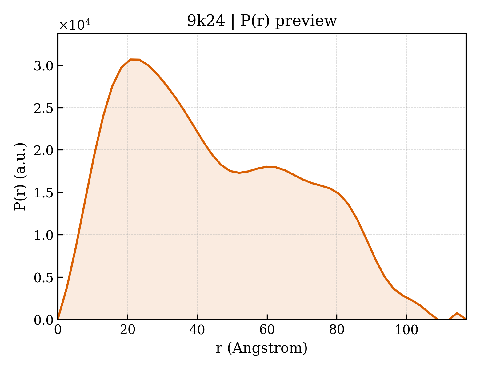 P(r) distribution for 9k24