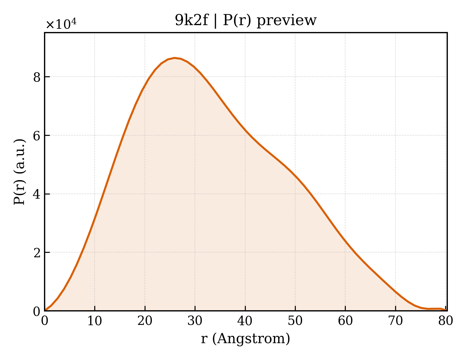 P(r) distribution for 9k2f