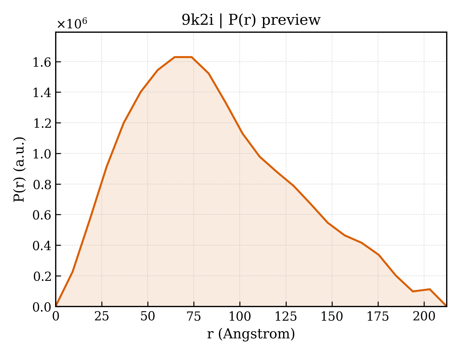 P(r) distribution for 9k2i