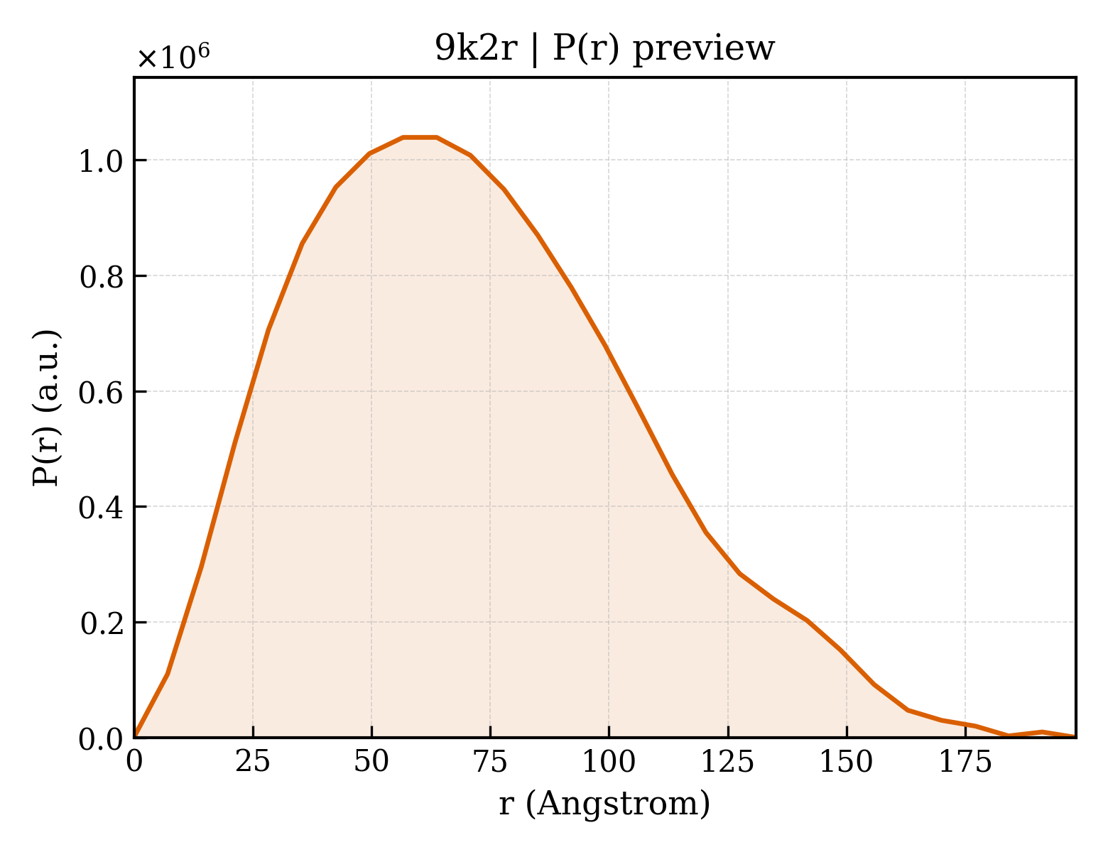 P(r) distribution for 9k2r