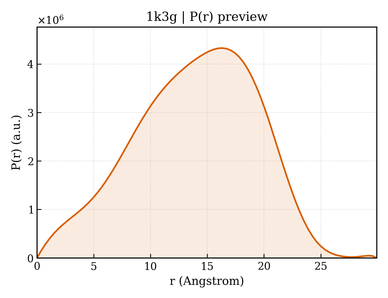 P(r) distribution for 1k3g