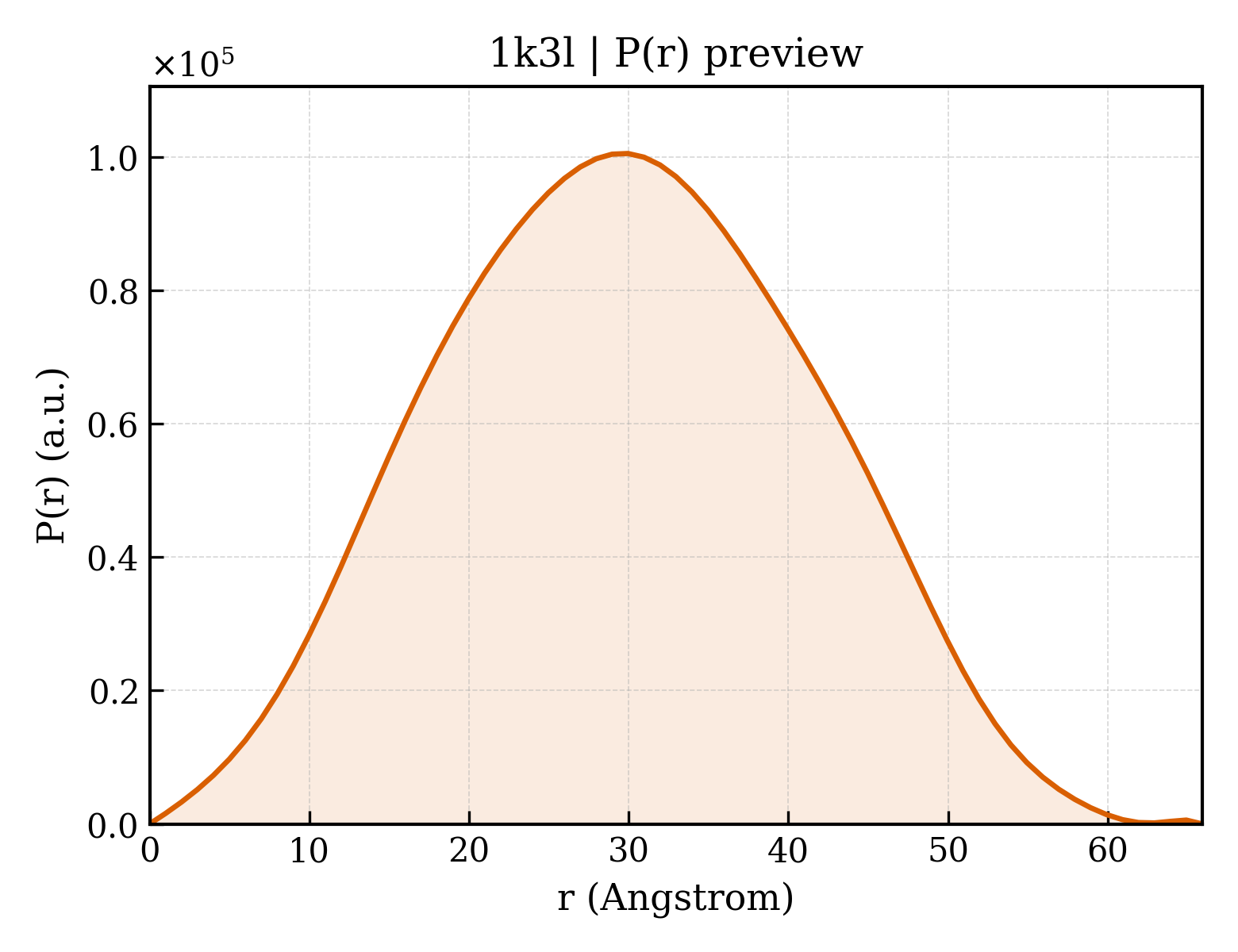 P(r) distribution for 1k3l