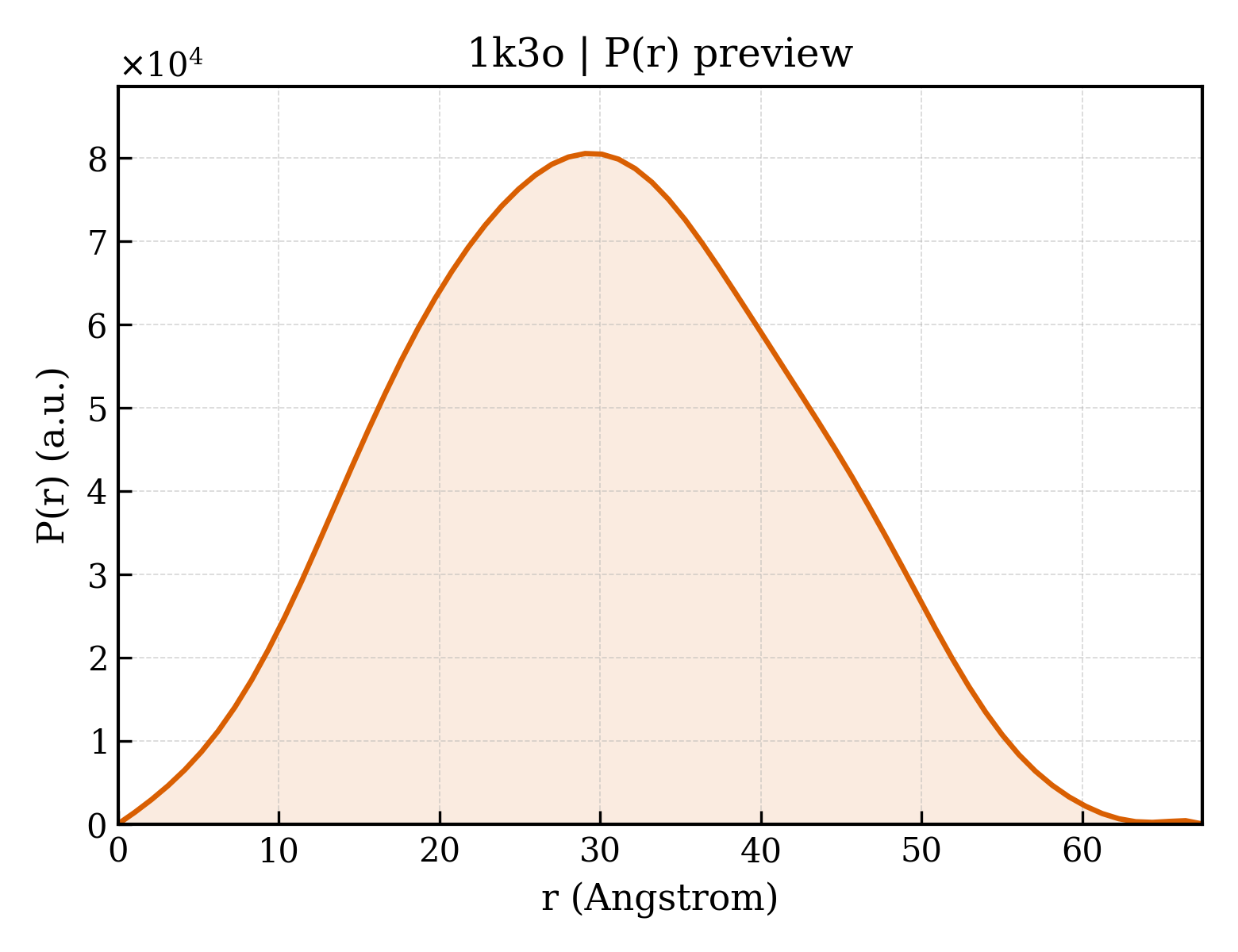 P(r) distribution for 1k3o